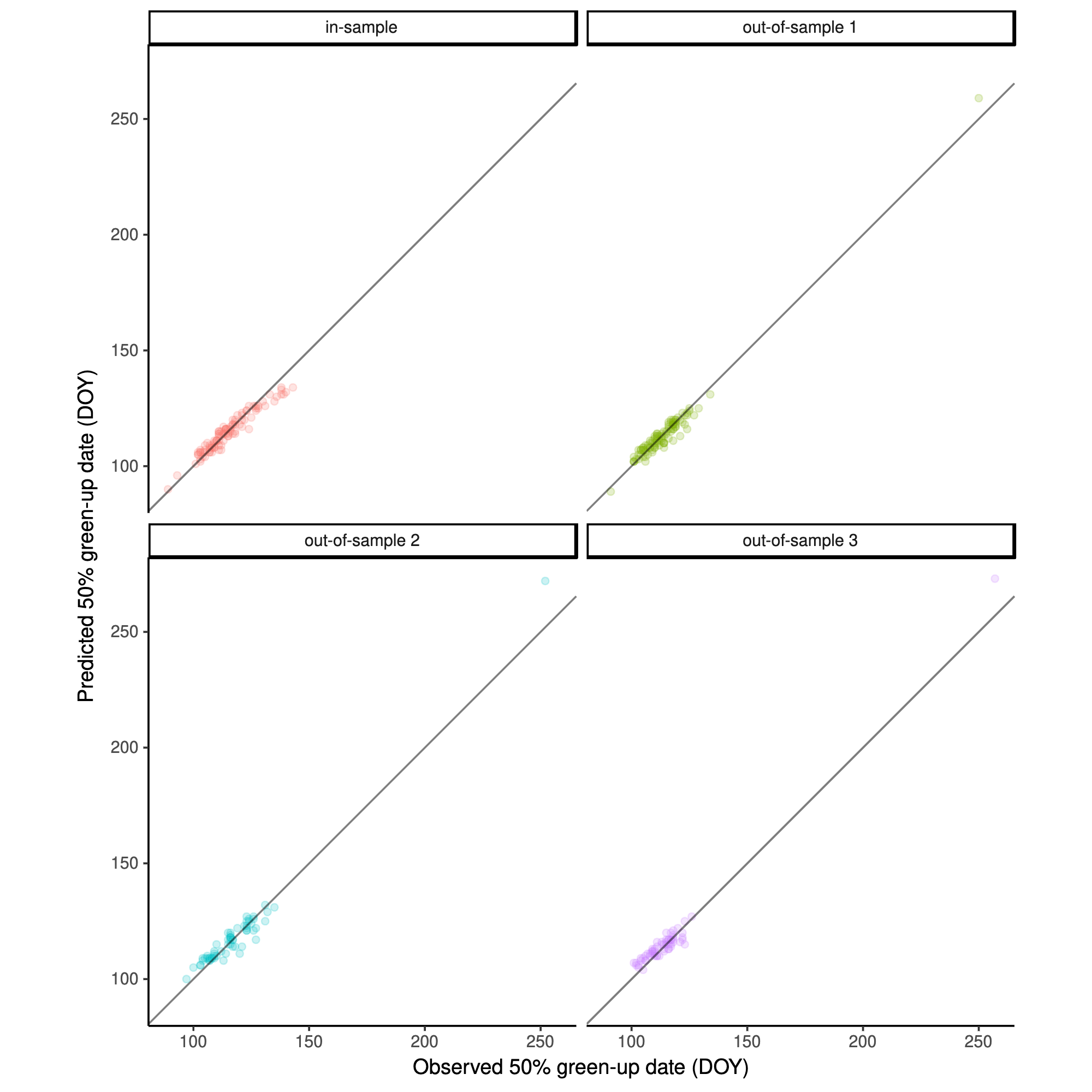 Forest green-up date estimated from observed EVI and EVI from one-step ahead predictions, in in-sample tests and three types of out-of-sample tests (extrapolation over time, over space, over both time and space).