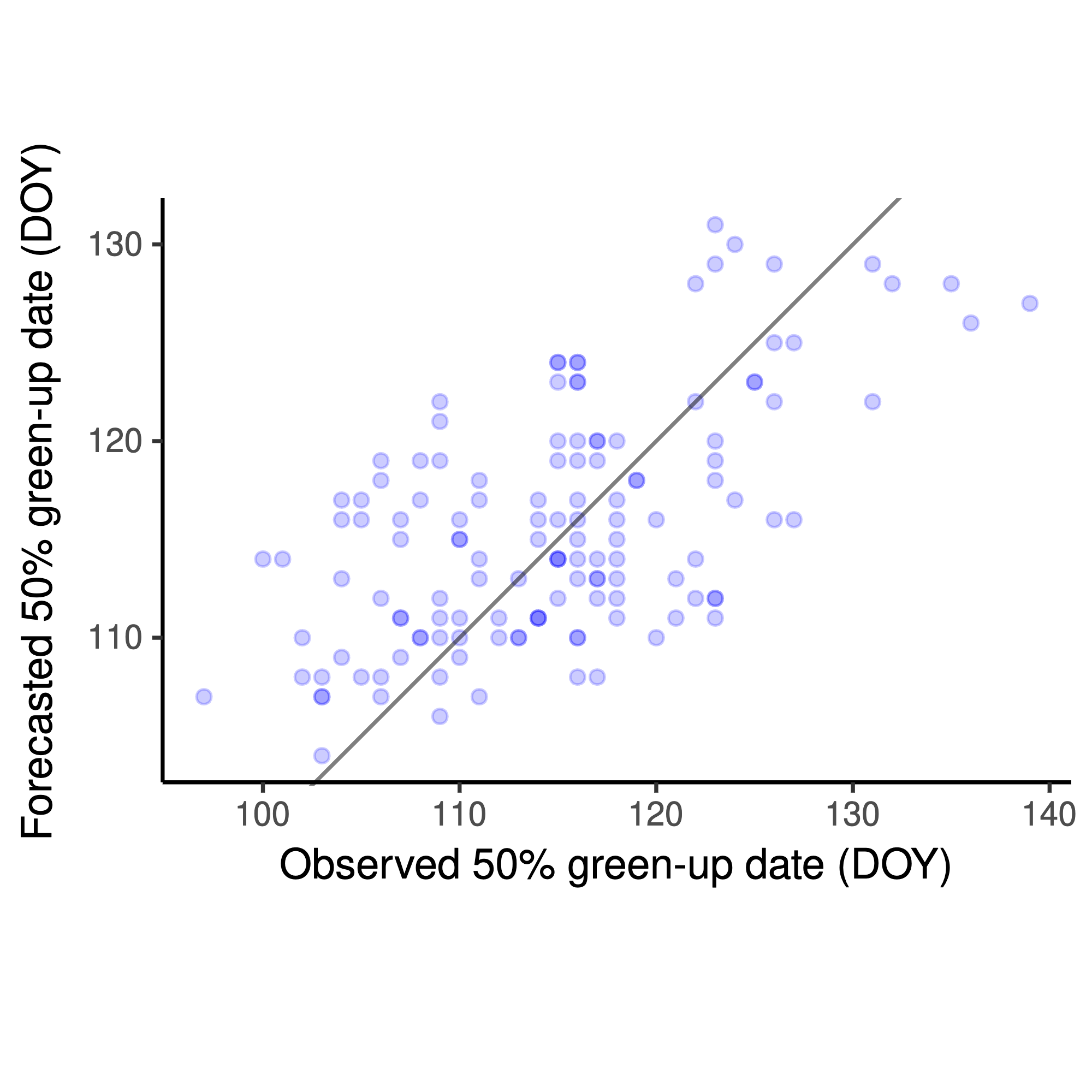 Forest green-up dates estimated from observed EVI and EVI from multi-steps ahead forecasts.