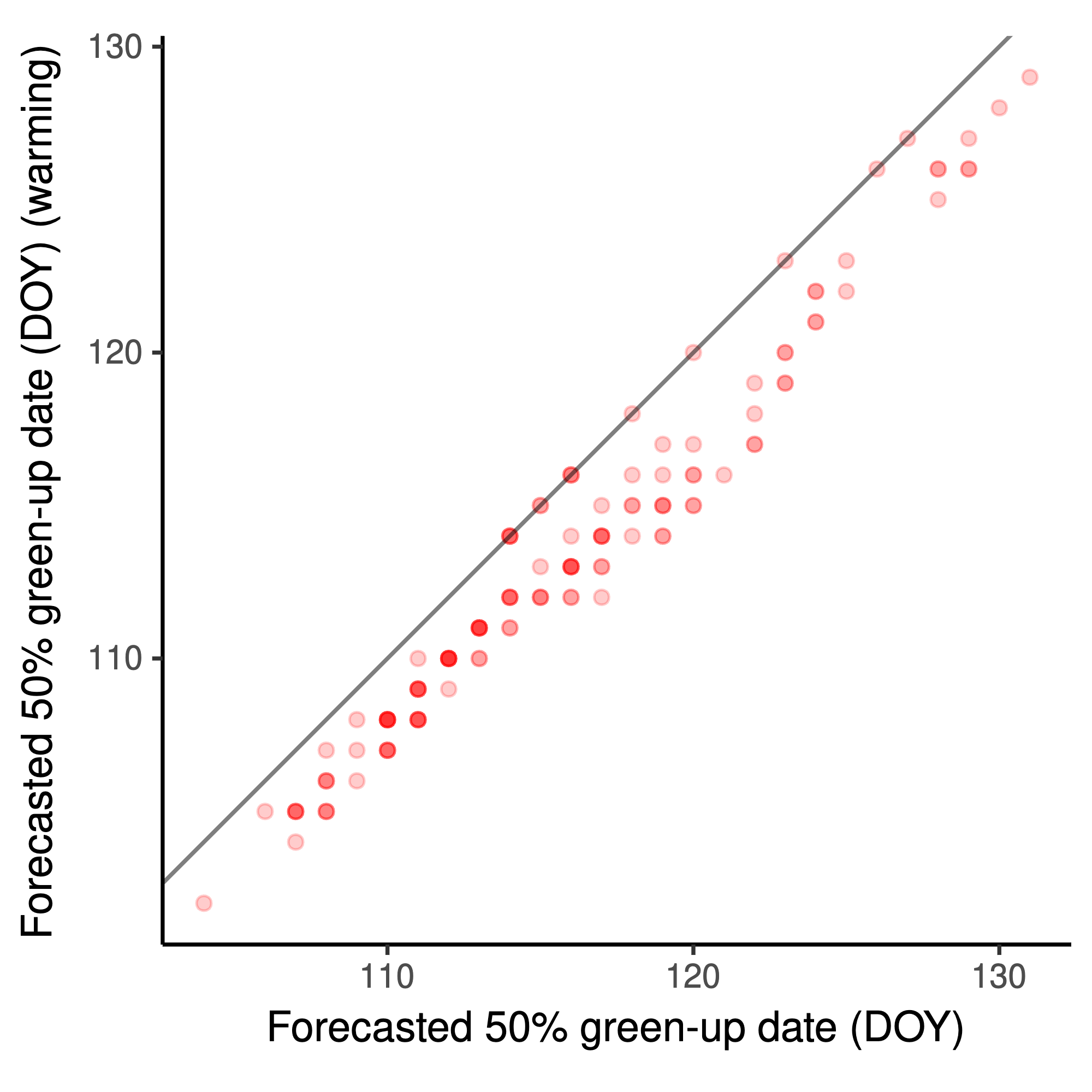Forest green-up dates estimated from observed EVI and EVI from multi-steps ahead simulations under 1°C warming.