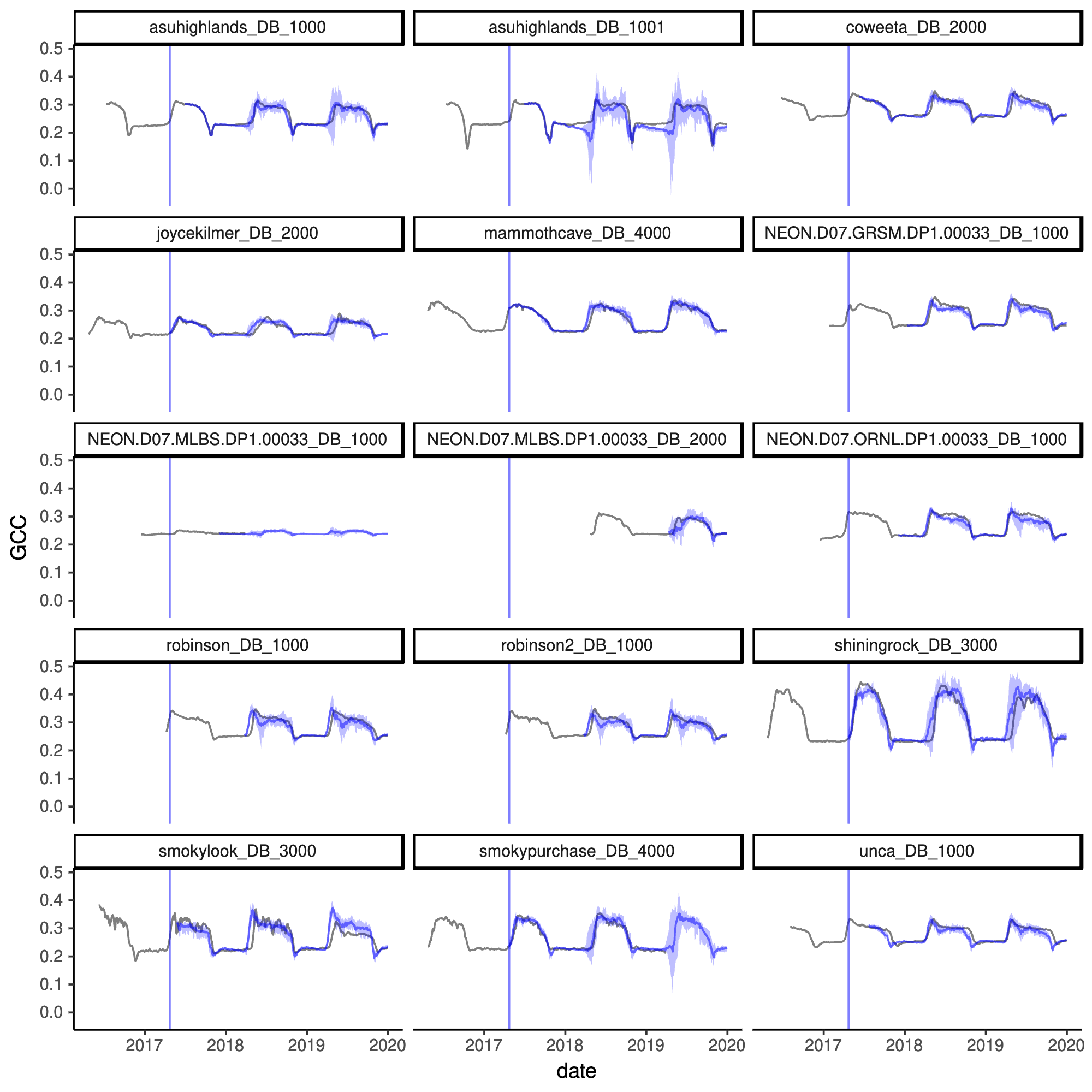 Observed forest PhenoCam greenness in black and forecasted forest PhenoCam greenness in blue starting from black verticle line.