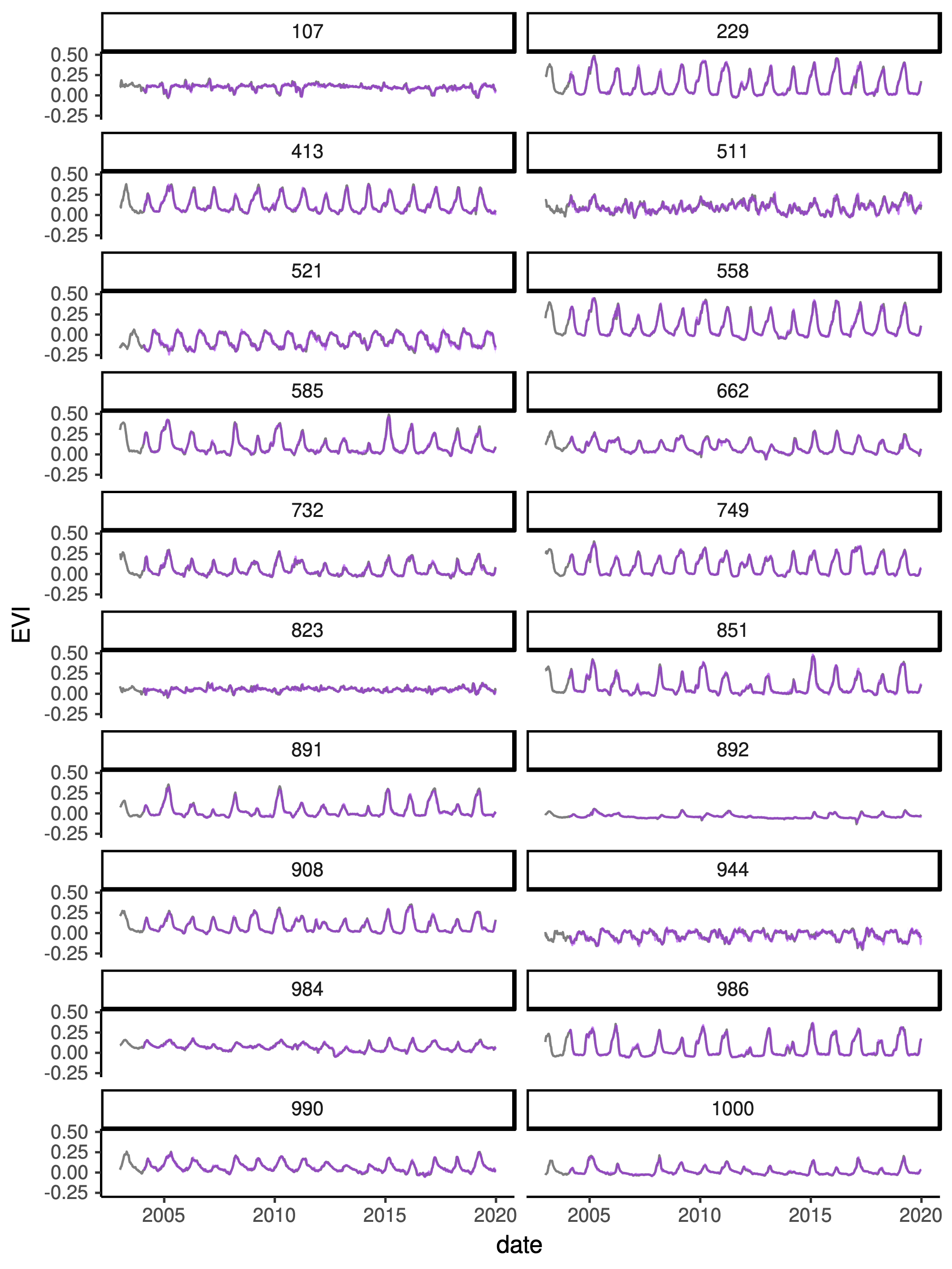 Observed grassland EVI in black and predicted forest EVI in purple.
