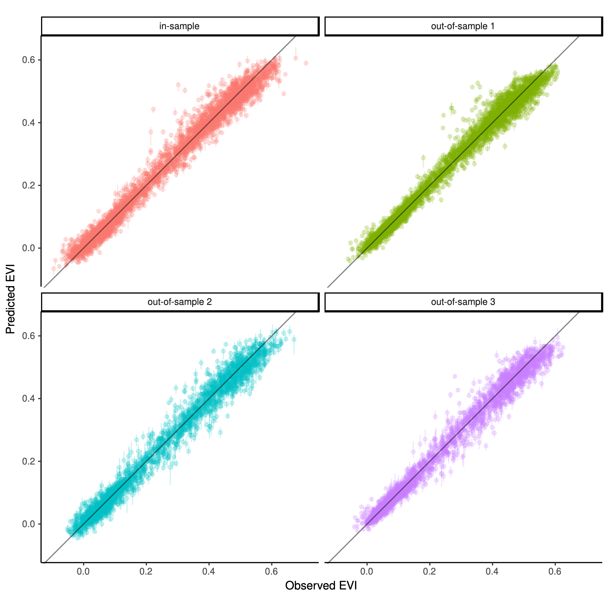 Accuracy of in-sample predictions and three types of out-of-sample predictions (extrapolation over time, over space, over both time and space)for forest EVI.