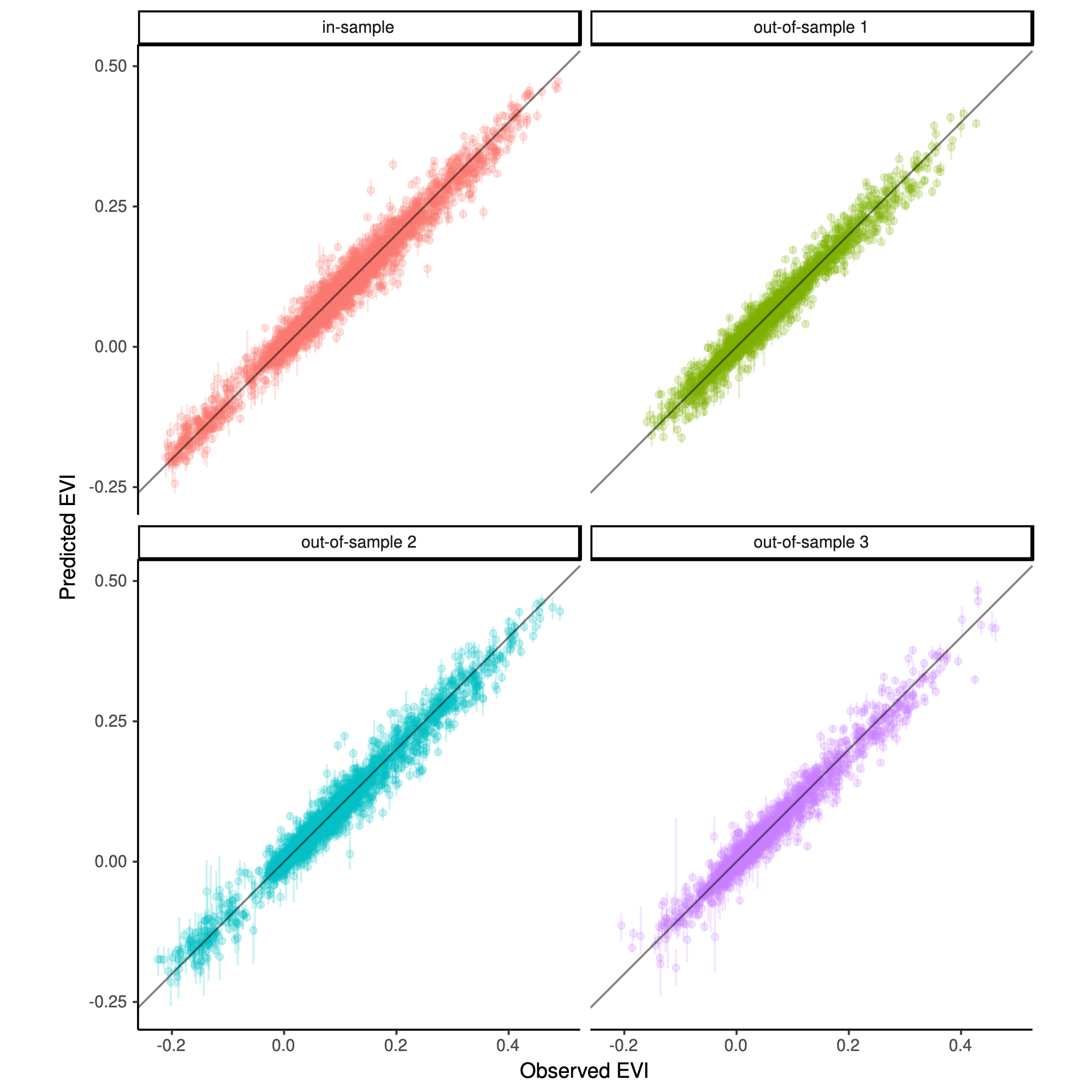 Accuracy of in-sample predictions and three types of out-of-sample predictions (extrapolation over time, over space, over both time and space)for grassland EVI.