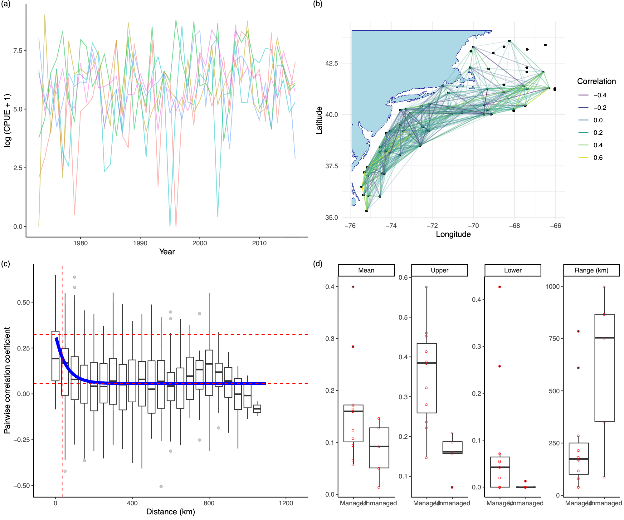 The impact of havesting management on the synchrony of abundance of marine organisms among sites.