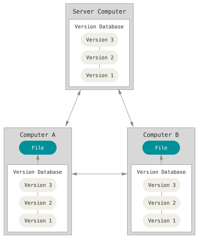 Distributed version control diagram. Source: Pro Git Book.