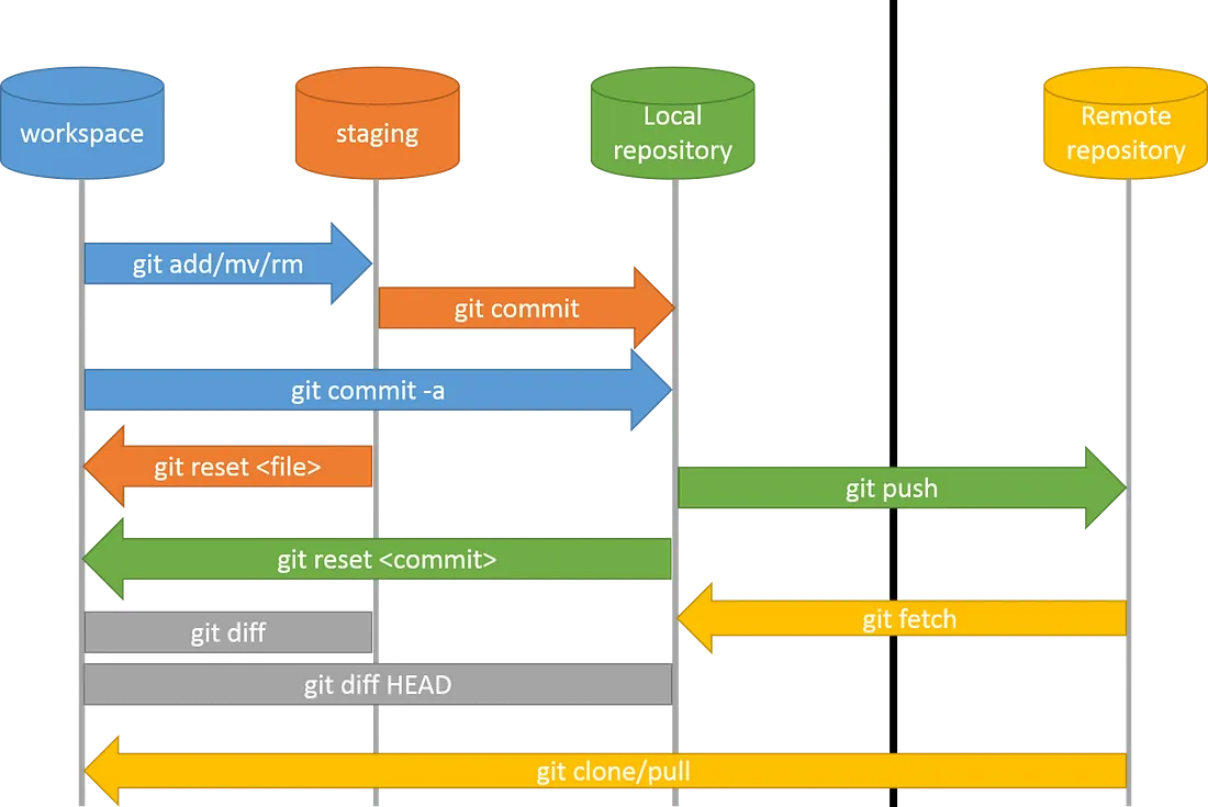 Git workflow.