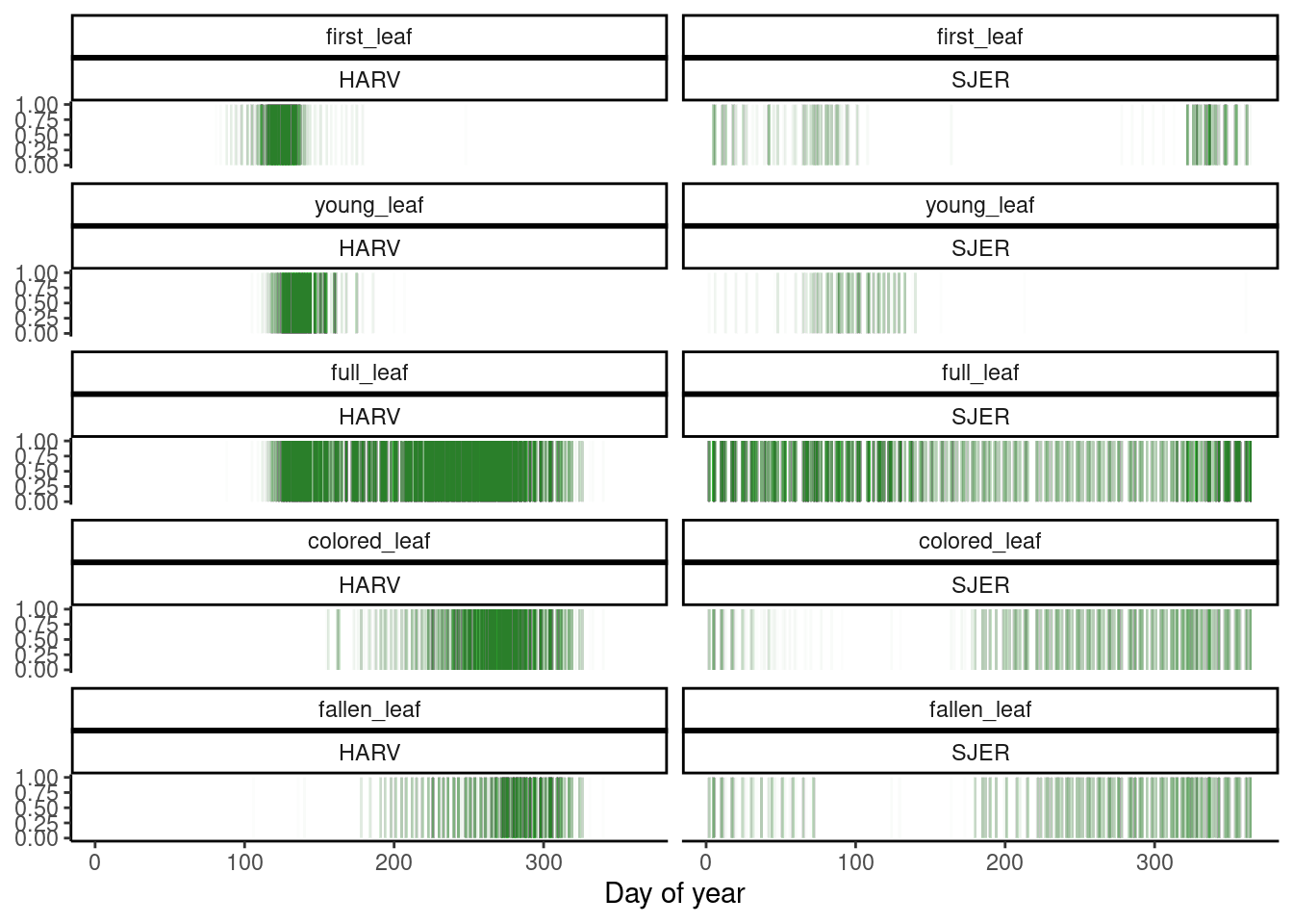 Time of Yes observation of phenophase status.