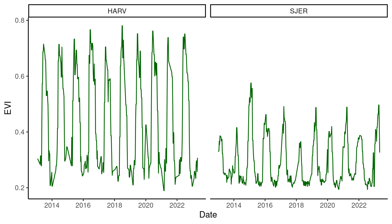 Enhanced vegetation index at 500 m resolution.