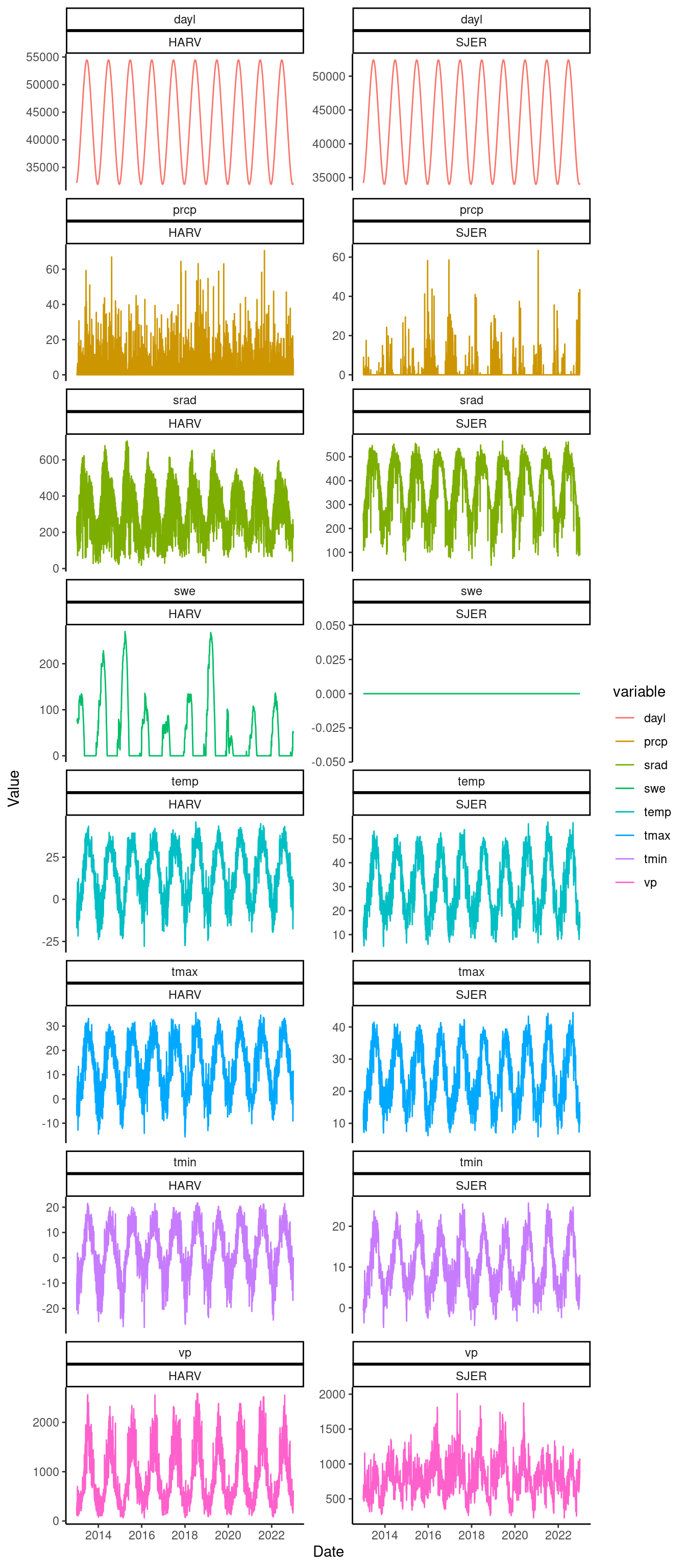 Weather variables at two sites.