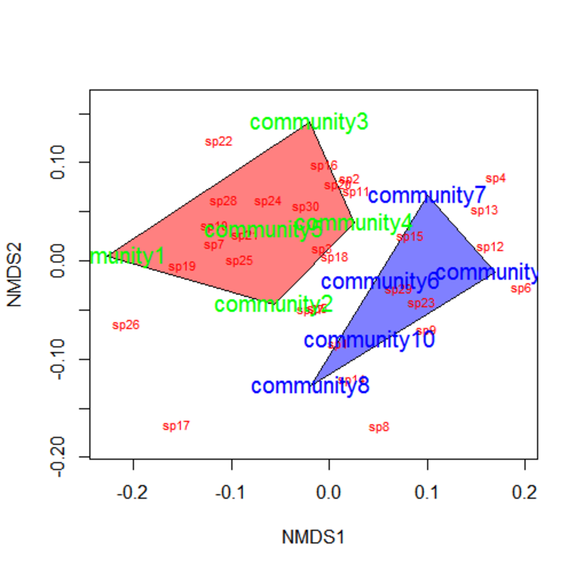 Example NMDS plot.