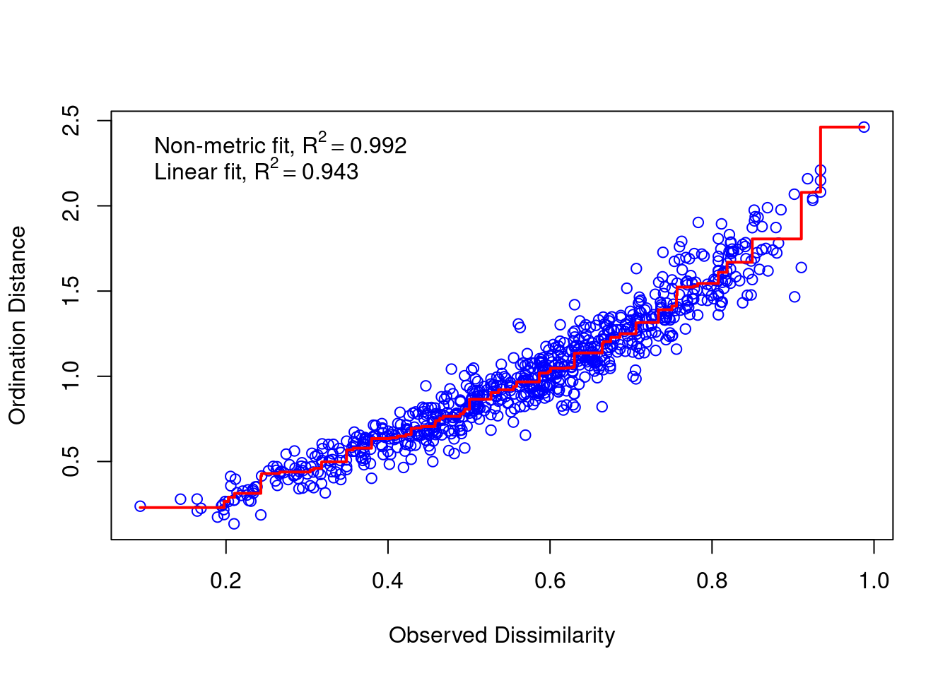 NMDS stress plot.