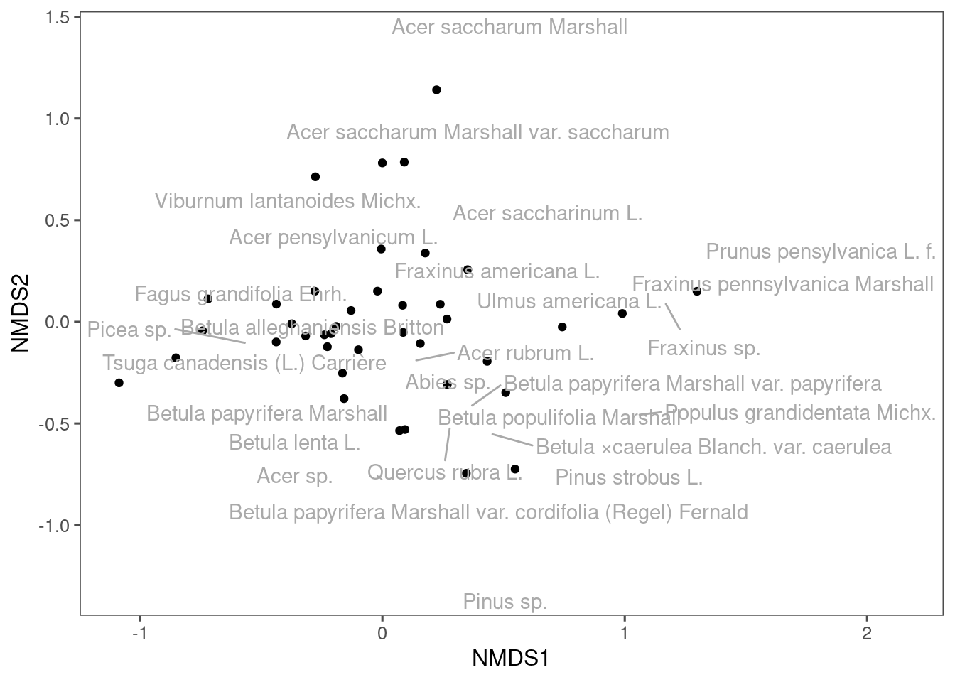 A NMDS plot drawn using ggplot.