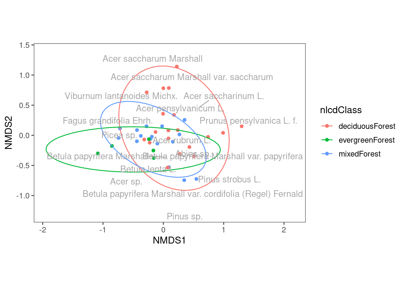 NMDS plot showing composition of communities from different land cover types.