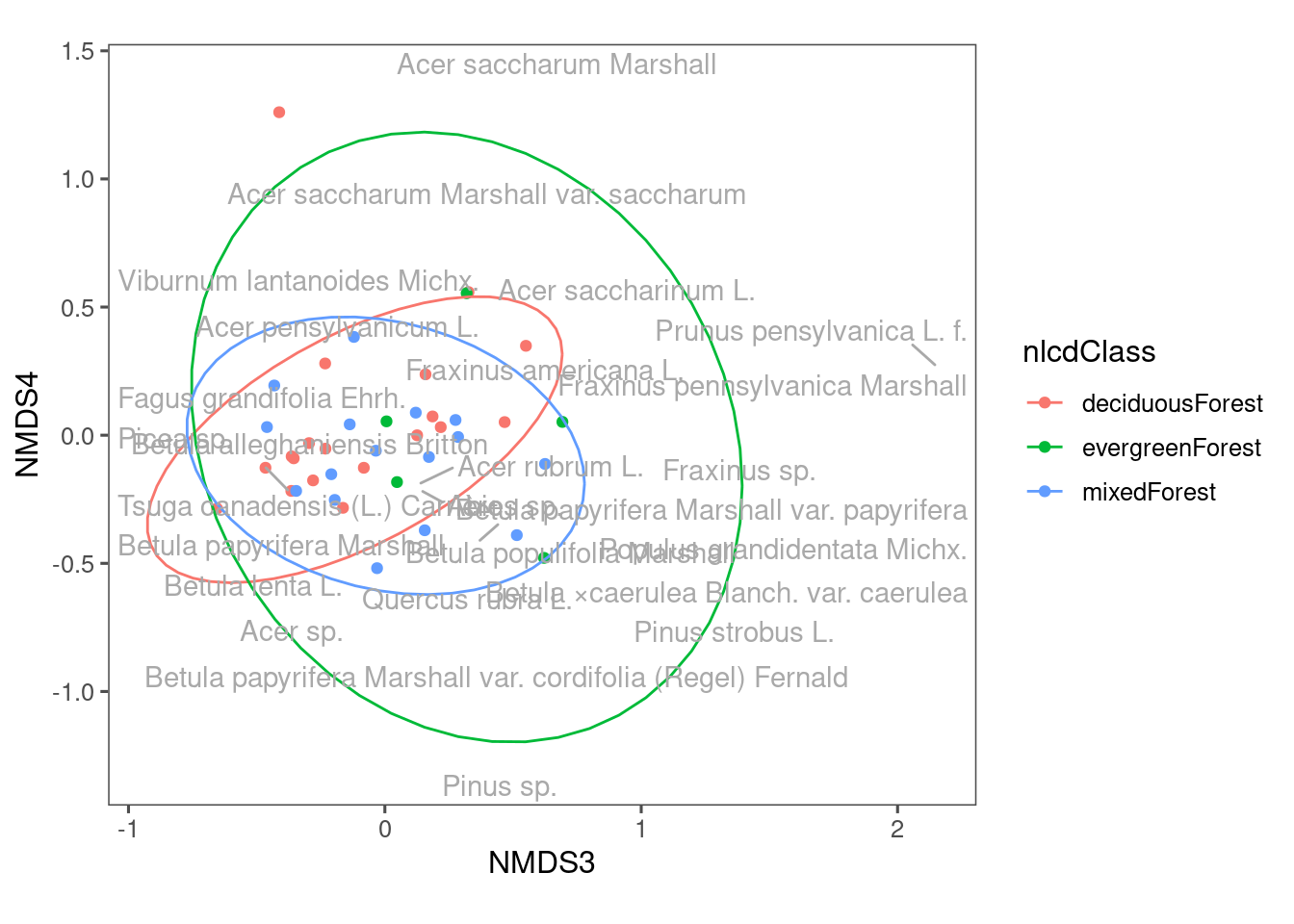 NMDS plot showing composition of communities from different land cover types, using NMDS3 and NMDS4.