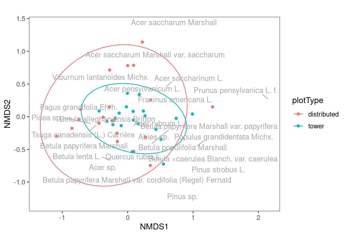 NMDS plot showing composition of communities from different plot types.