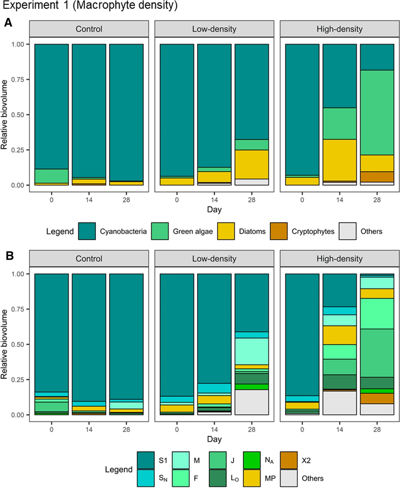 Relative abundance (biovolume) of phytoplankton taxa.