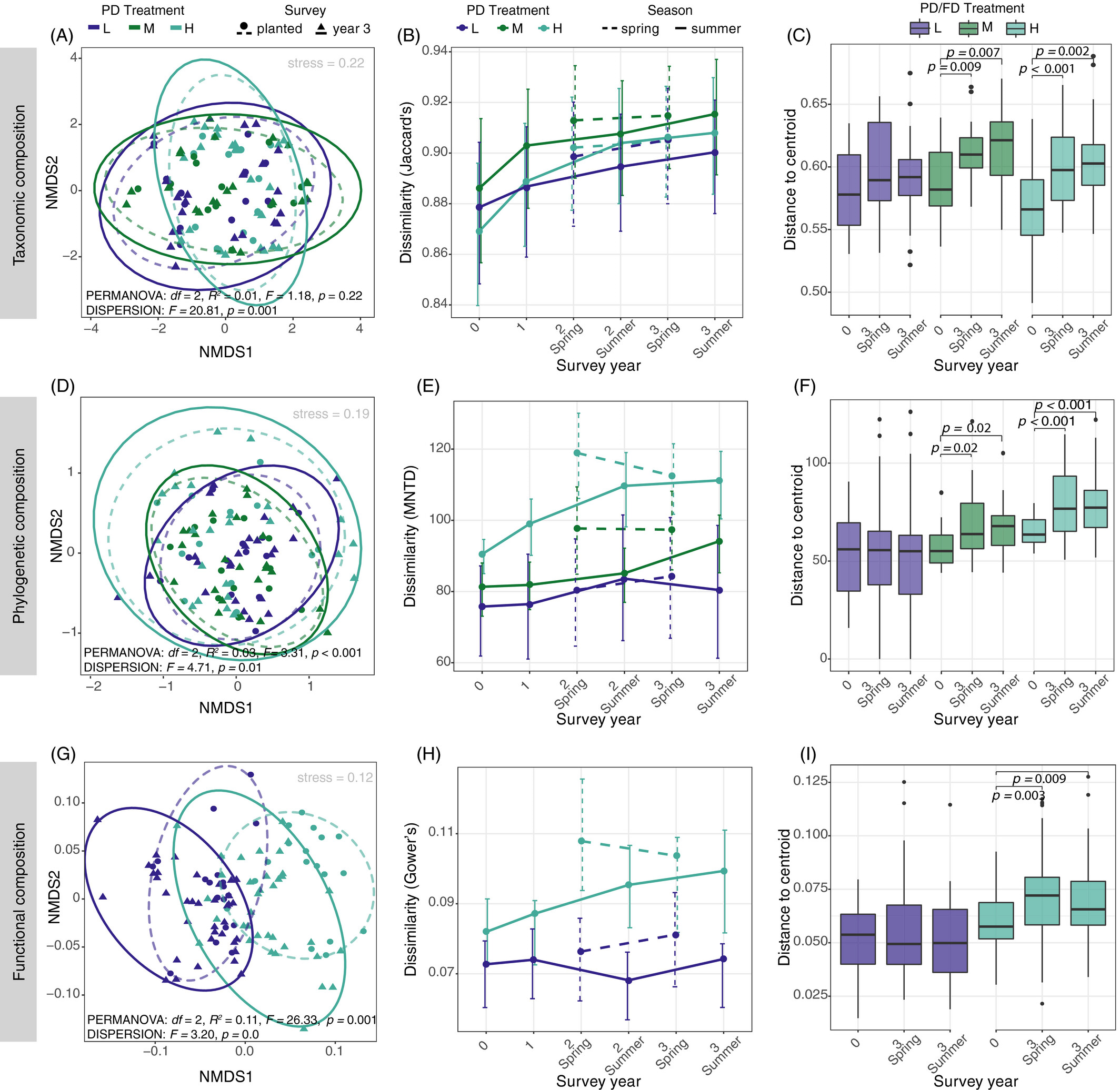 NMDS of taxonomic, phylogenetic and functional trait composition before and after restoration treatment.